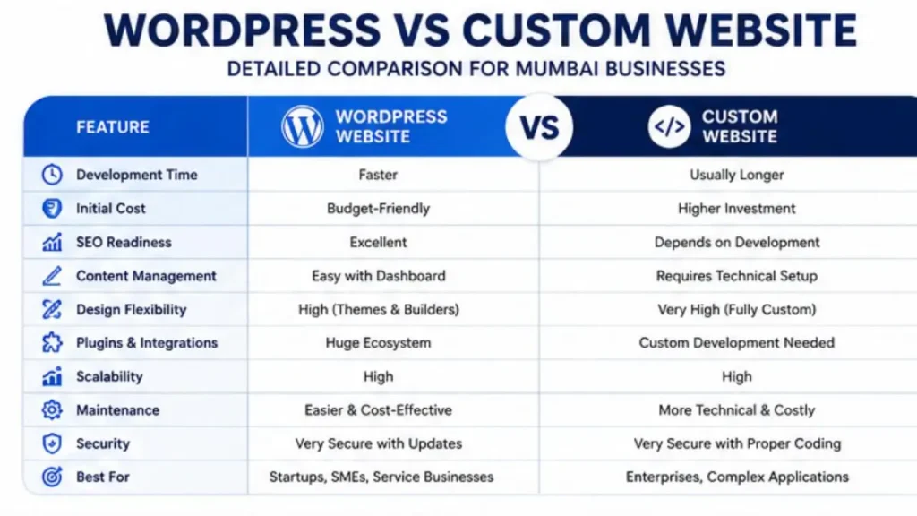 WordPress vs Custom Website for Mumbai Businesses